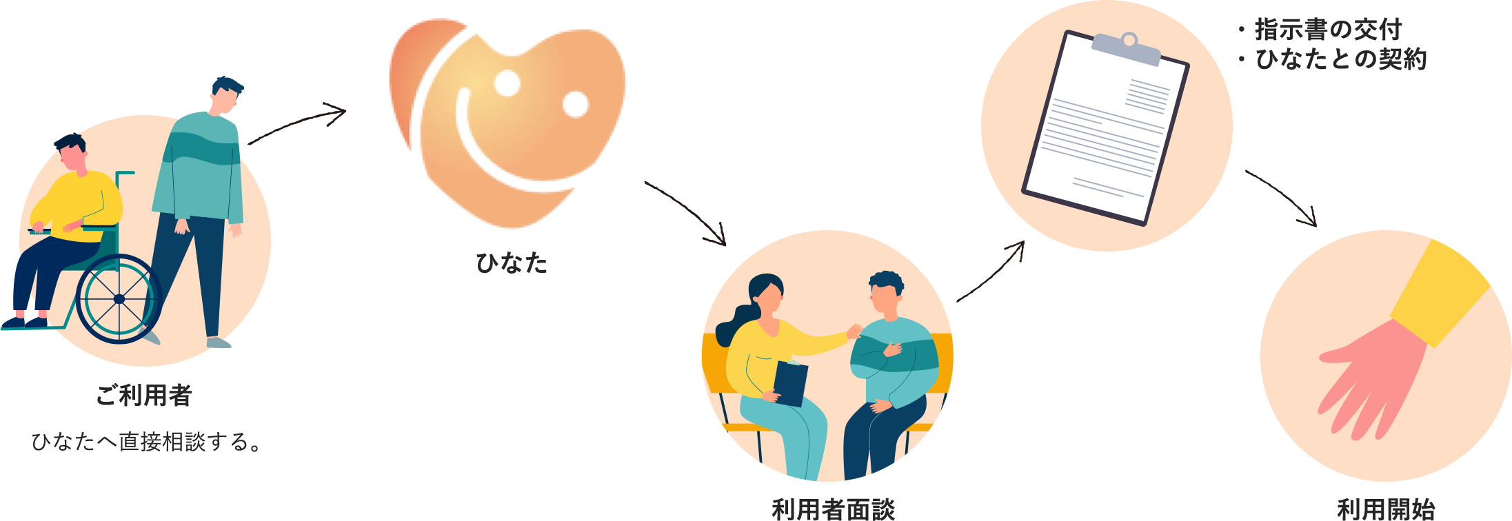 ご利用の流れ