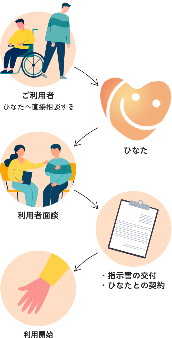 ご利用の流れ